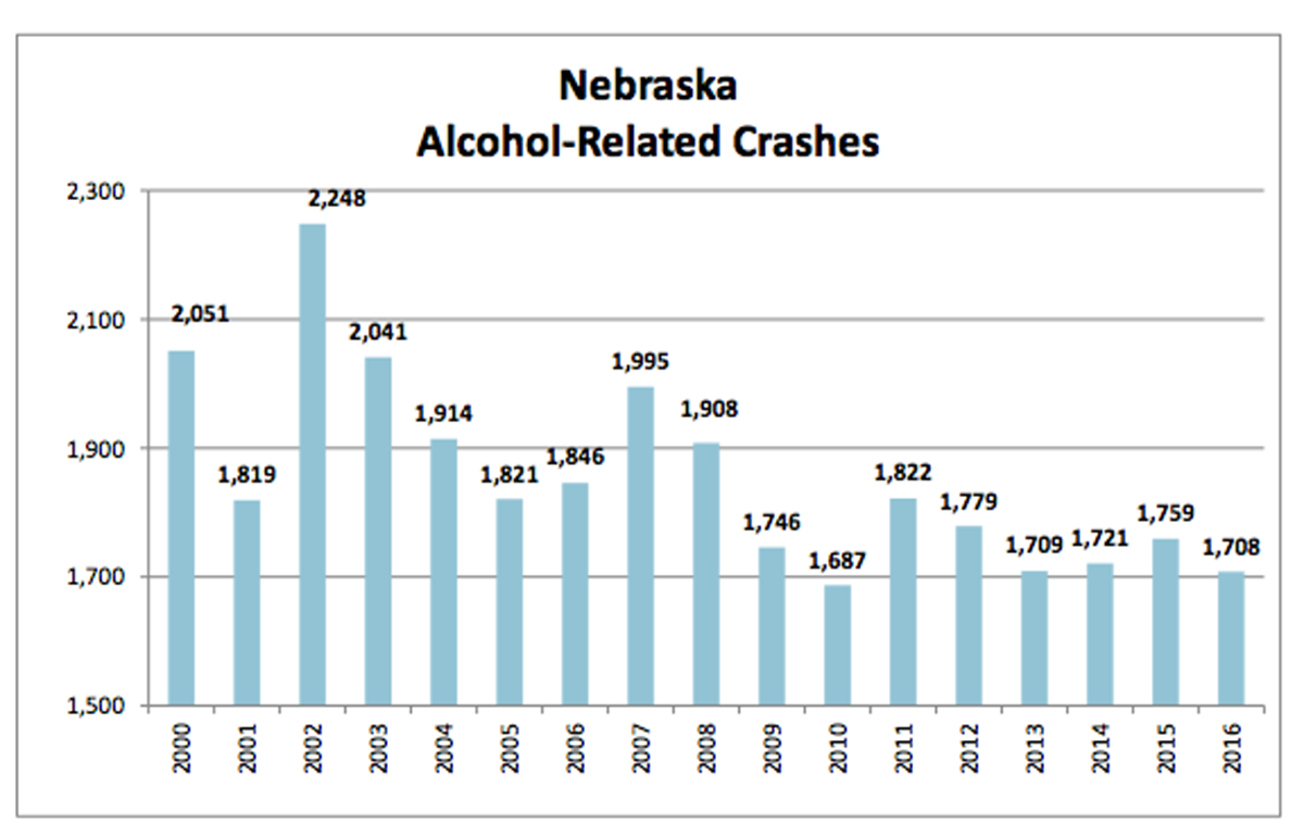 Graph of Nebraska’s alcohol crashes