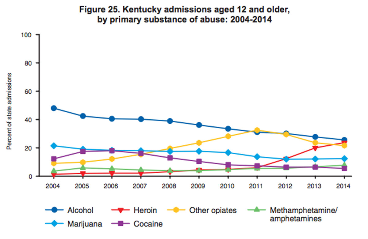 Admissions to addiction treatment in Kentucky. 