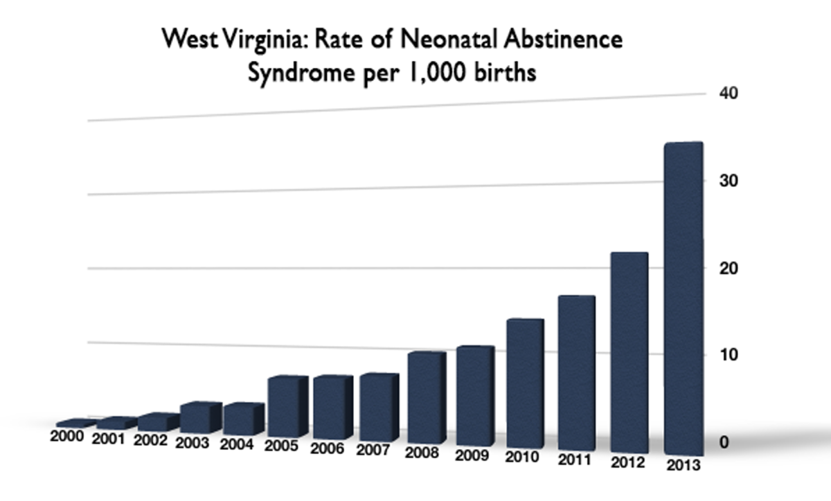 Increasing rate of neonatal abstinence syndrome in West Virginia.