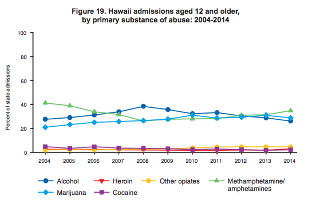 Admissions to drug rehab treatment in Hawaii. 