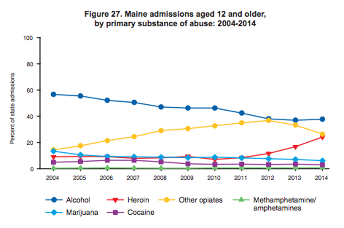Admissions to addiction treatment programs, Maine