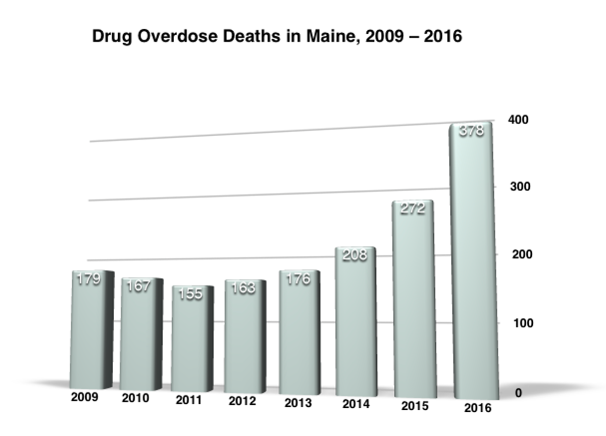 Drug overdose deaths in Maine