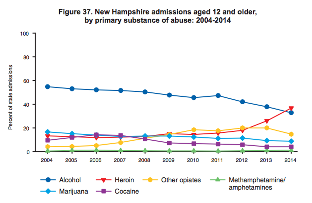 Admissions to treatment, New Hampshire. 