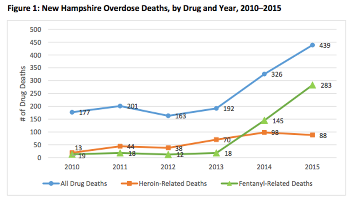 The effects of fentanyl in New Hampshire. 