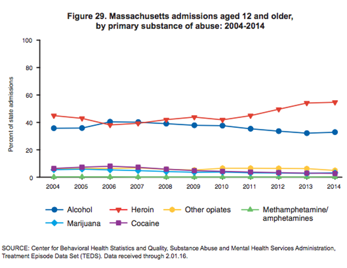 Treatment admissions for Massachusetts. 