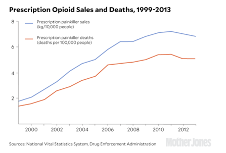 Prescription Opioid sales and deaths