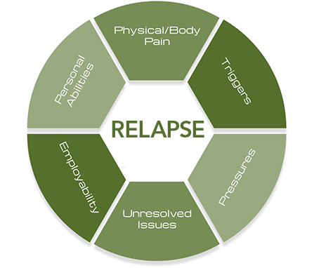 Factors of Relapse