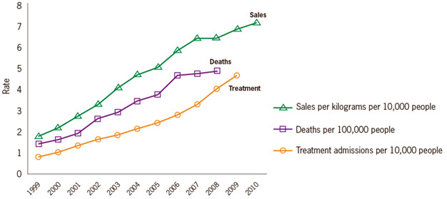 As prescriptions for opioids increased, so did overdose deaths and treatment admissions. 