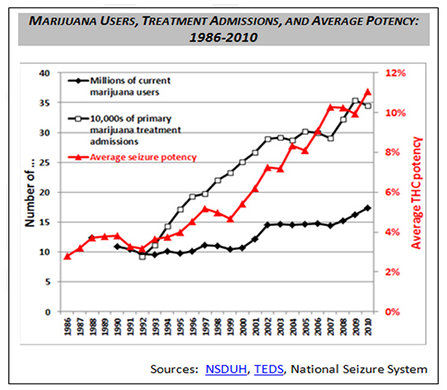 marijuana treatment admissions chart