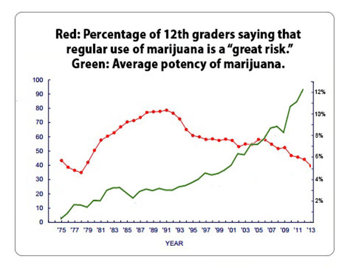 chart of perception of risk of marijuana