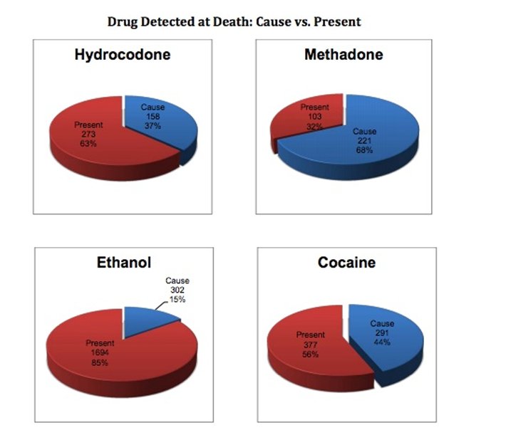 graph of drug cause overdose deaths