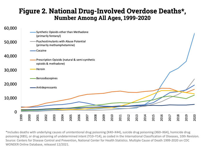 National Drug-Involved Overdose Deaths – graph