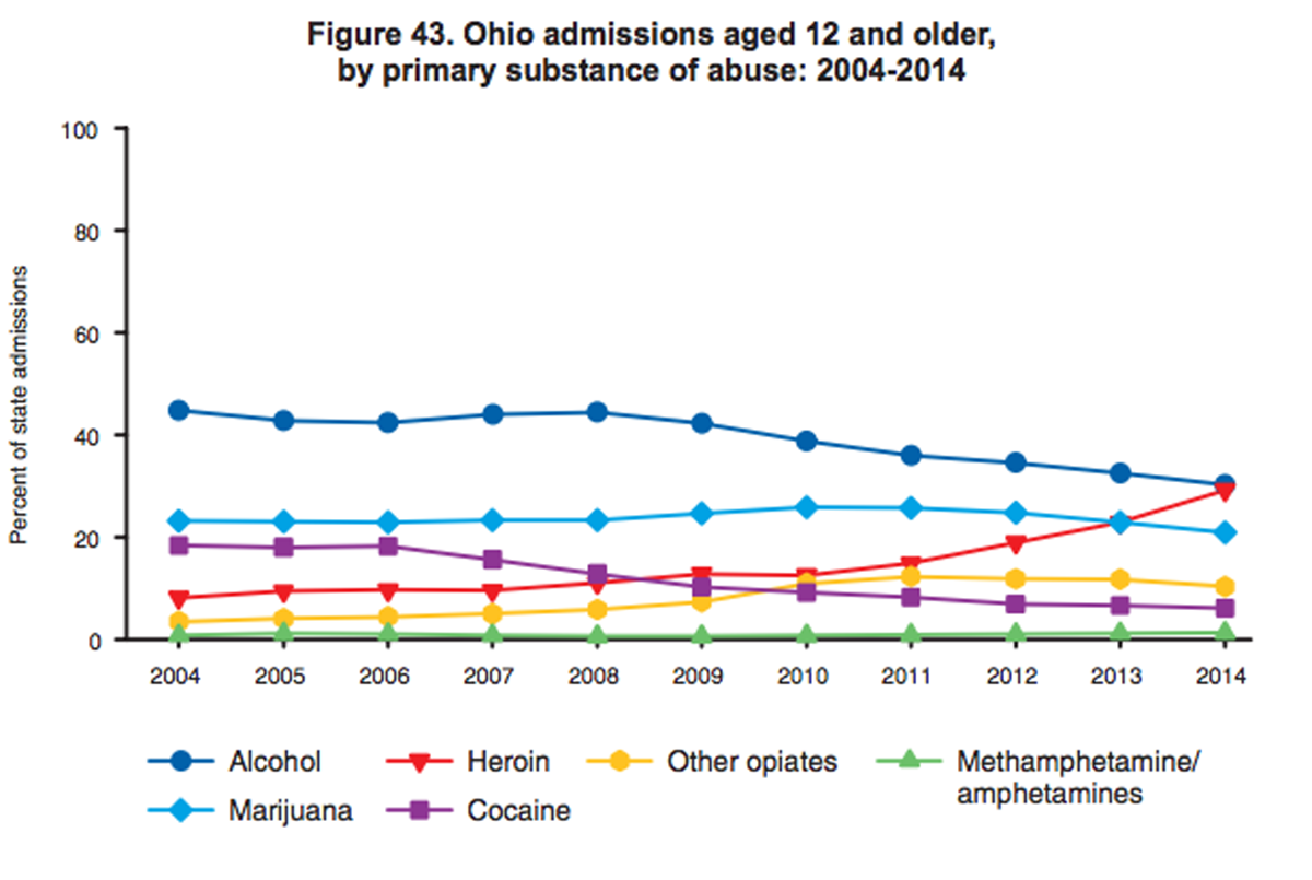 Admissions to addiction treatment in Ohio. 