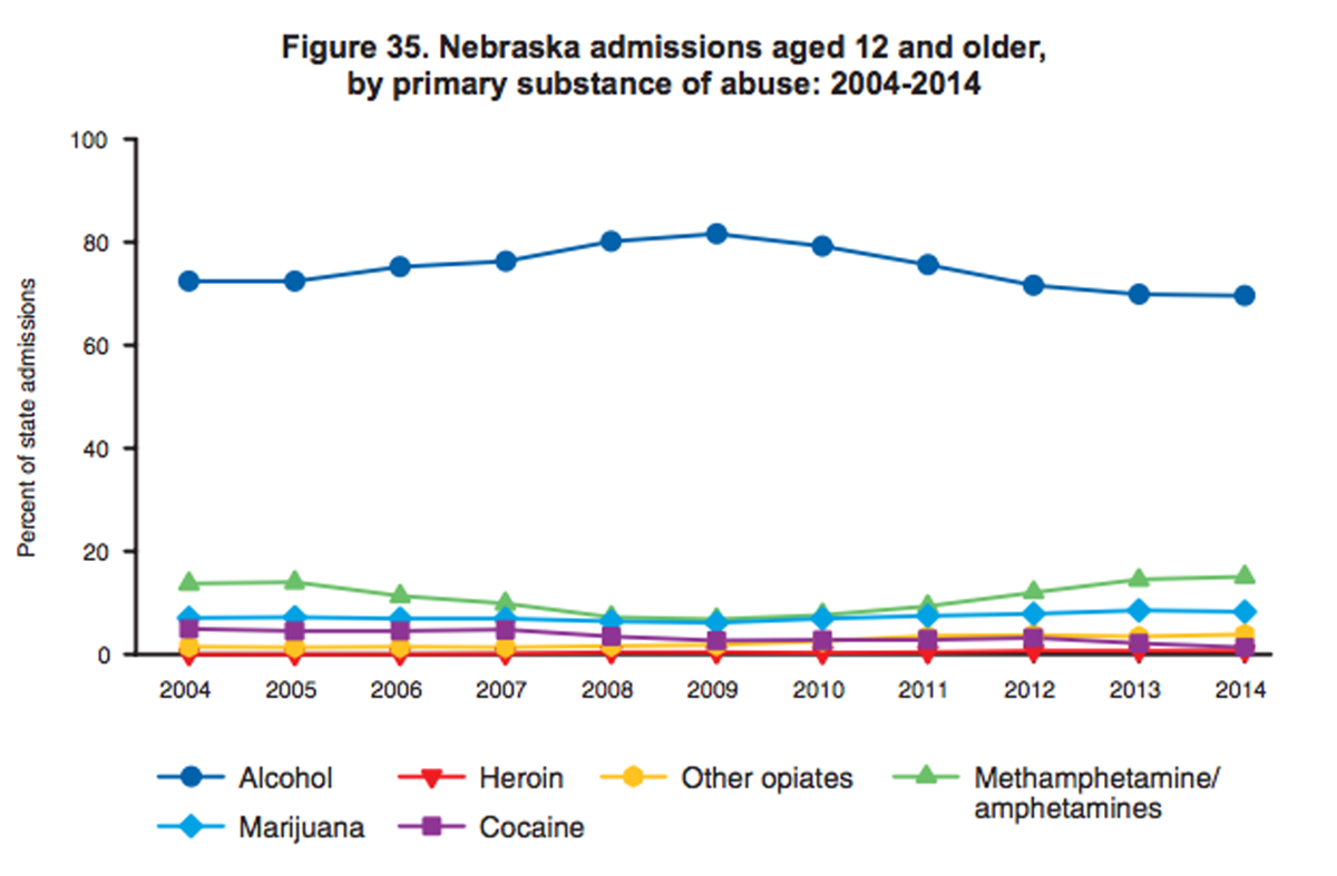 Nebraska treatment admissions
