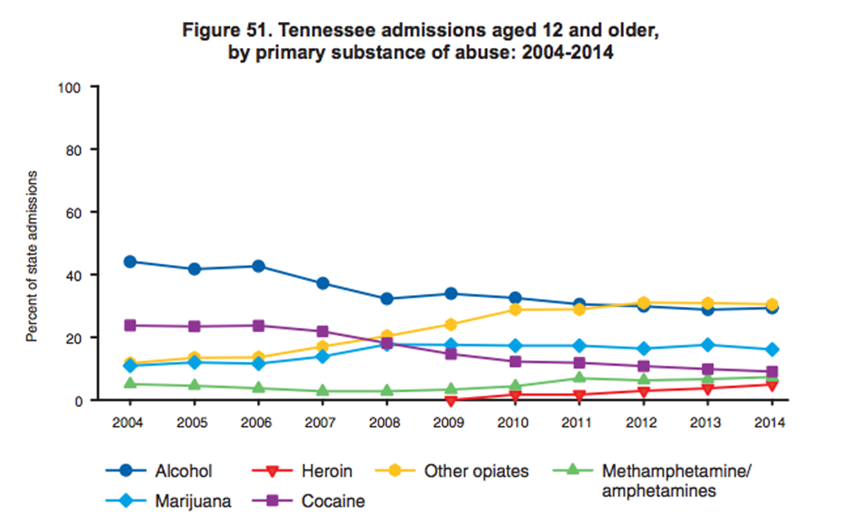 Tennessee admissions to addiction recovery programs