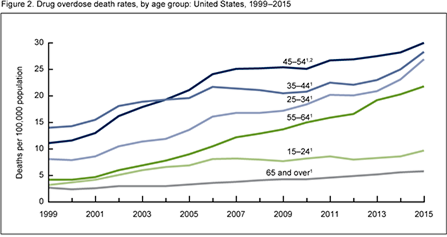 Age distribution for drug overdose deaths