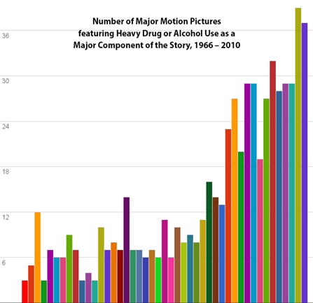 Chart showing drug-themed movies each year. 