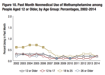 Methamphetamine use chart for U.S. through 2014.