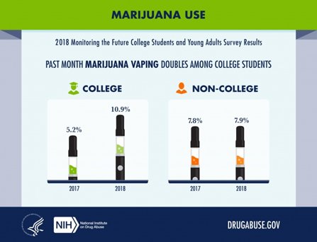 College marijuana use