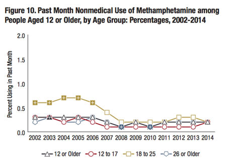 Methamphetamine use trends in the US.