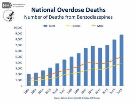 The CDC reports on the number of deaths from benzodiazepines. 