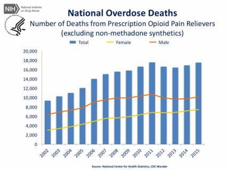 National overdose deaths from the CDC.