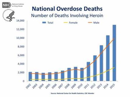 Heroin deaths in America. 