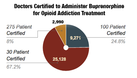 Doctors certified to prescribe Suboxone or buprenorphine products for addiction treatment. 