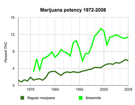 Chart of marijuana potency 1972 to 2008