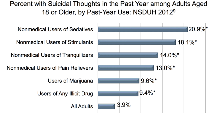 Percent with Suicidal Thoughts in the Past Year among Adults Aged 18 or Older, by Past-Year Use.