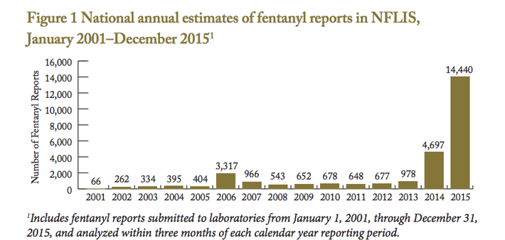 Fentanyl tests by National Forensic Laboratory Information System. 