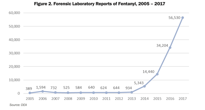 Threat assessment on fentanyl