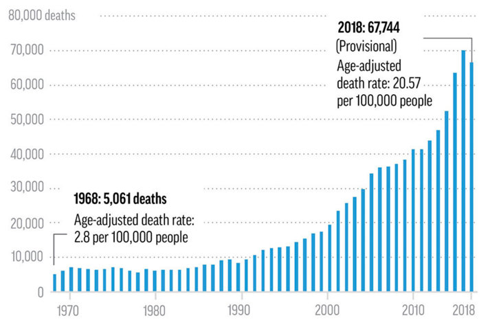 Drug Overdose Deaths in US graph