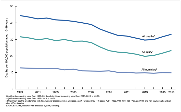 Figure 1. Total injury and noninjury death rates for children and adolescents aged 10–19 years: United States, 1999–2016