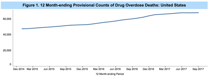 CDC - Drug OVerdose Deaths