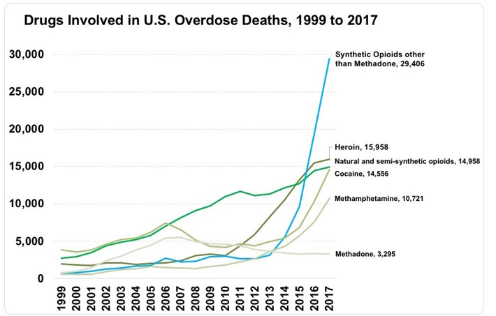 Drugs involved in overdoses - graph