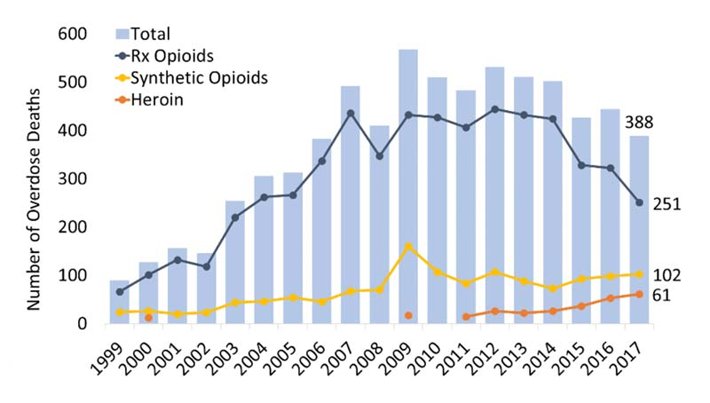 Number of overdose deaths in Oklahoma