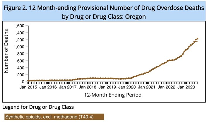 Oregon fentanyl deaths