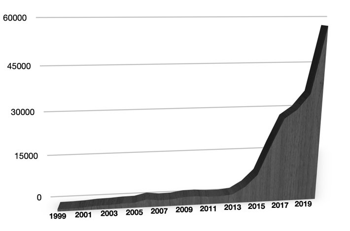 Fentanyl deaths 1999 to 2019
