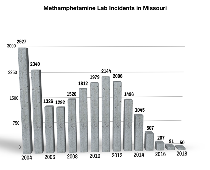 Missouri meth labs