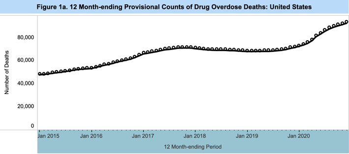 CDC Overdose Deaths Graph