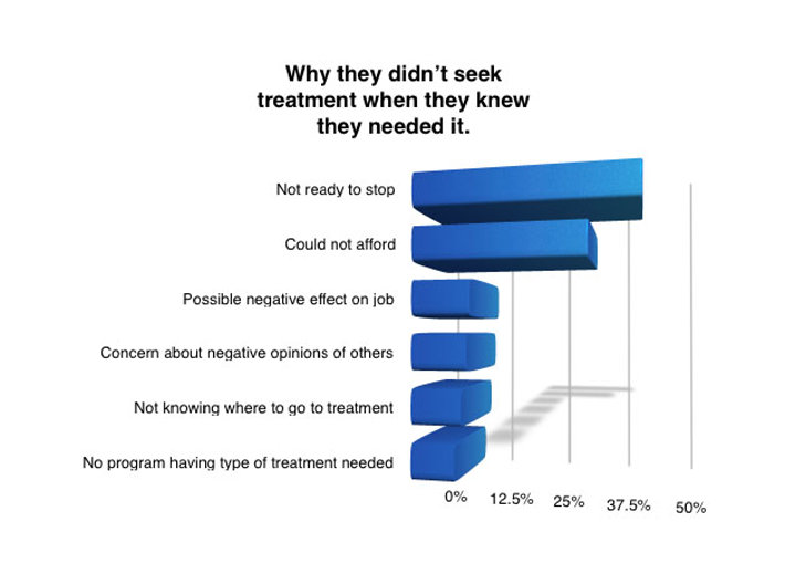 graph of people not seeking drug treatment
