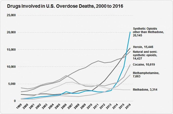 Changes in the drugs causes overdose deaths in the U.S. 