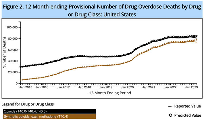 CDC - Drug overdose deaths by drugs 