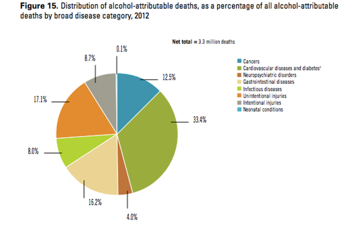 Alcohol death causes chart