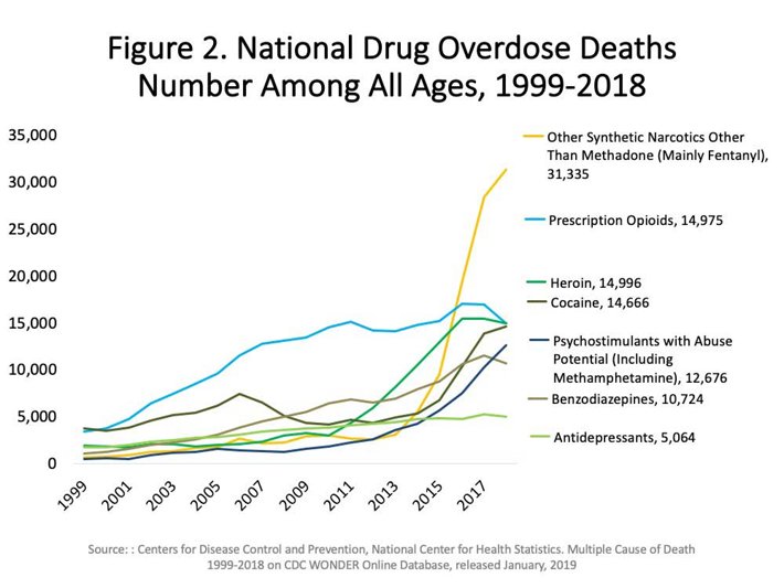 National Drug Overdose Graph