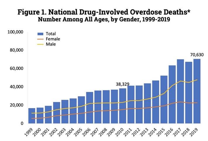 Drug deaths graph, 1999 to 2019