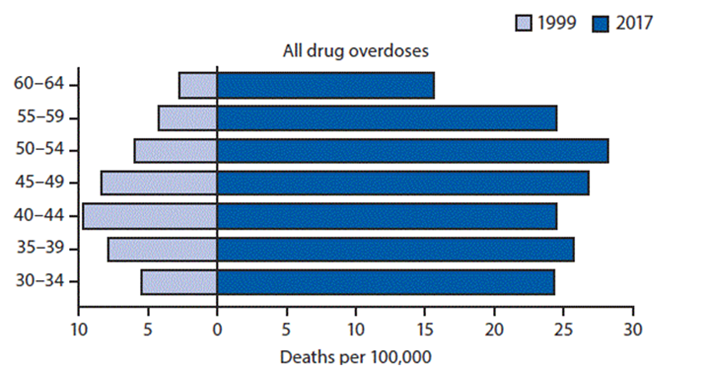 Women Overdose Deaths