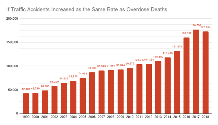 If traffic accidents increase as the same rate as overdose deaths