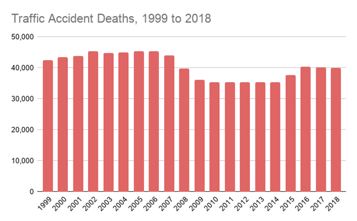 Traffic Accident Deaths, 1999 to 2018